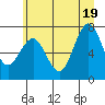 Shi Shi Beach tide chart for Thursday, June 19, 2025