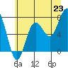 Shi Shi Beach tide chart for Monday, June 23, 2025
