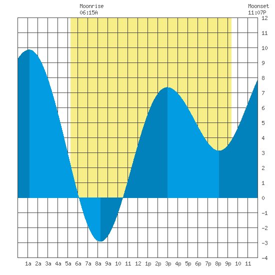Shi Shi Beach tide chart for Thursday, June 26, 2025