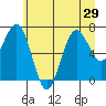 Shi Shi Beach tide chart for Sunday, June 29, 2025