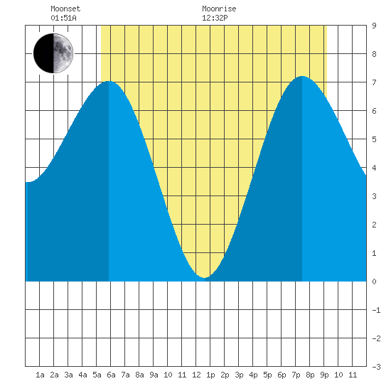 Shi Shi Beach tide chart for Monday, June 2, 2025
