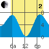Shi Shi Beach tide chart for Monday, June 2, 2025