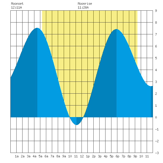 Shi Shi Beach tide chart for Monday, June 30, 2025