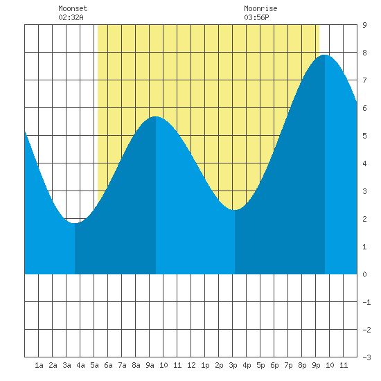 Shi Shi Beach tide chart for Thursday, June 5, 2025