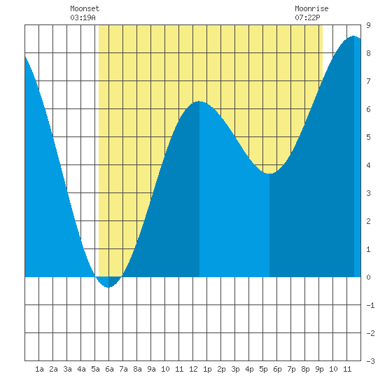 Shi Shi Beach tide chart for Sunday, June 8, 2025