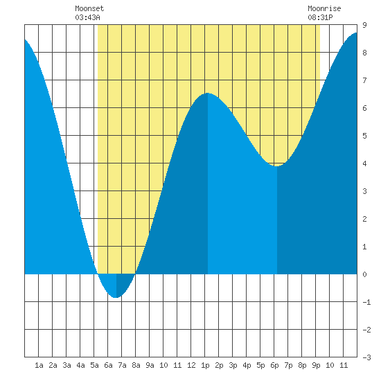 Shi Shi Beach tide chart for Monday, June 9, 2025