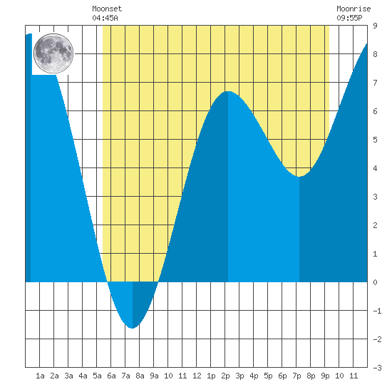 Shi Shi Beach tide chart for Thursday, July 10, 2025