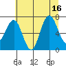 Shi Shi Beach tide chart for Wednesday, July 16, 2025