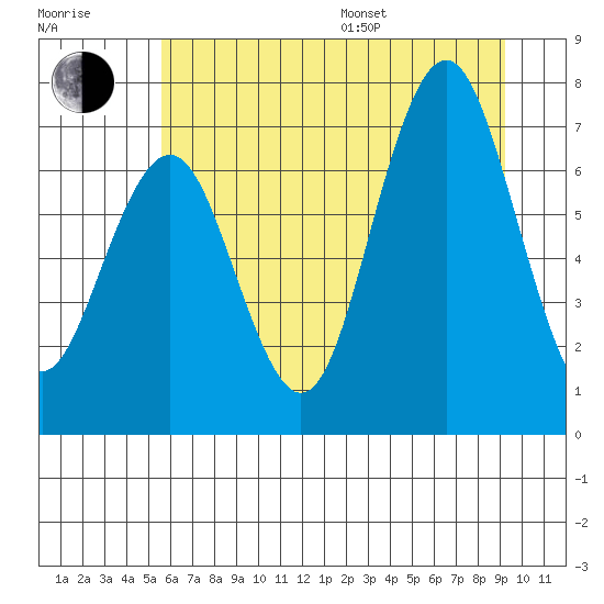 Shi Shi Beach tide chart for Thursday, July 17, 2025