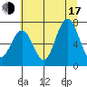 Shi Shi Beach tide chart for Thursday, July 17, 2025