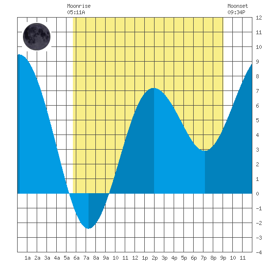 Shi Shi Beach tide chart for Thursday, July 24, 2025
