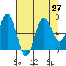 Shi Shi Beach tide chart for Sunday, July 27, 2025