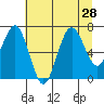 Shi Shi Beach tide chart for Monday, July 28, 2025