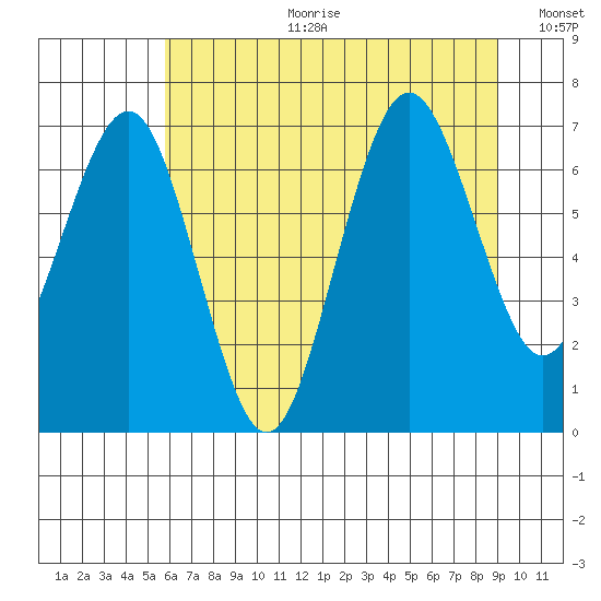 Shi Shi Beach tide chart for Tuesday, July 29, 2025