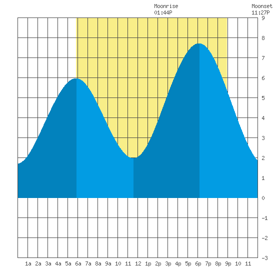 Shi Shi Beach tide chart for Thursday, July 31, 2025