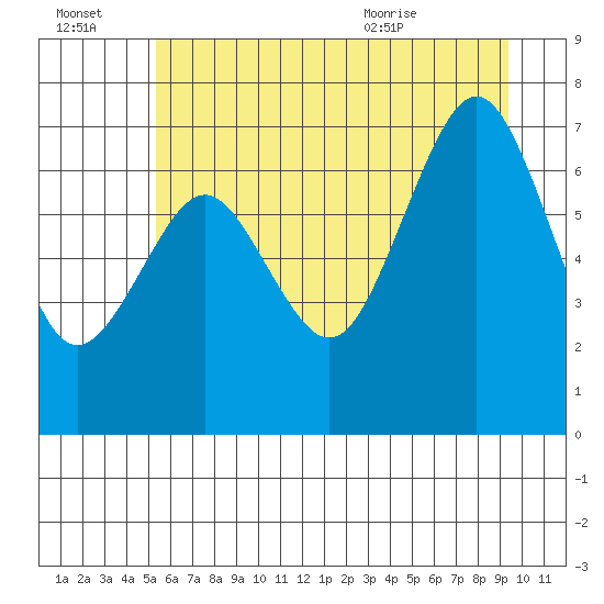 Shi Shi Beach tide chart for Thursday, July 3, 2025