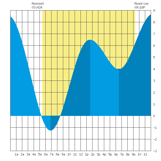 Shi Shi Beach tide chart for Wednesday, July 9, 2025