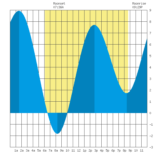 Shi Shi Beach tide chart for Sunday, August 10, 2025