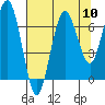 Shi Shi Beach tide chart for Sunday, August 10, 2025