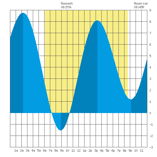 Shi Shi Beach tide chart for Monday, August 11, 2025