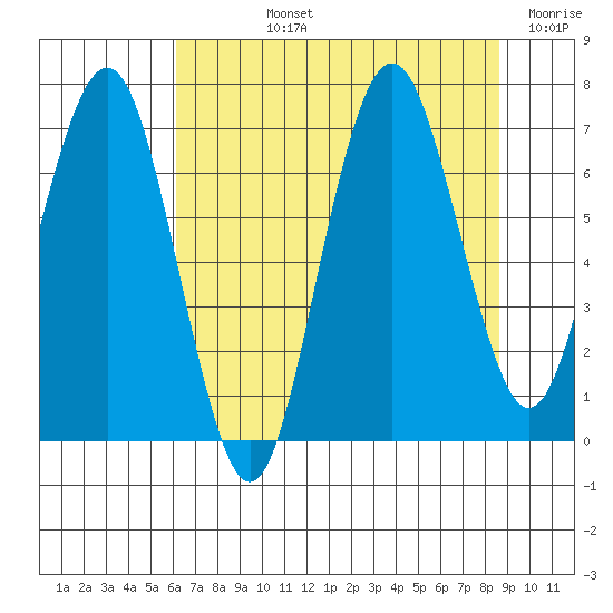 Shi Shi Beach tide chart for Tuesday, August 12, 2025