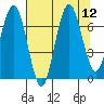 Shi Shi Beach tide chart for Tuesday, August 12, 2025