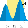 Shi Shi Beach tide chart for Thursday, August 14, 2025