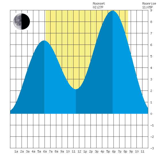 Shi Shi Beach tide chart for Friday, August 15, 2025