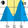 Shi Shi Beach tide chart for Friday, August 15, 2025