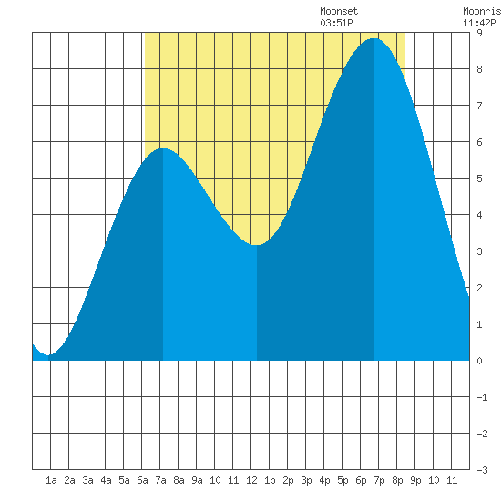 Shi Shi Beach tide chart for Saturday, August 16, 2025