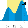 Shi Shi Beach tide chart for Saturday, August 16, 2025
