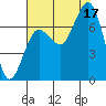 Shi Shi Beach tide chart for Sunday, August 17, 2025