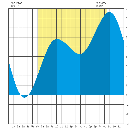 Shi Shi Beach tide chart for Monday, August 18, 2025