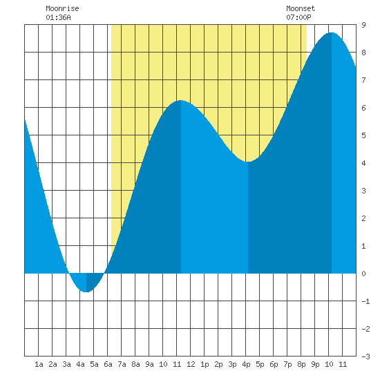 Shi Shi Beach tide chart for Tuesday, August 19, 2025