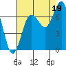 Shi Shi Beach tide chart for Tuesday, August 19, 2025