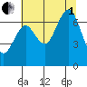 Shi Shi Beach tide chart for Friday, August 1, 2025