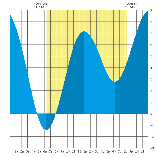 Shi Shi Beach tide chart for Thursday, August 21, 2025