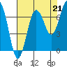 Shi Shi Beach tide chart for Thursday, August 21, 2025