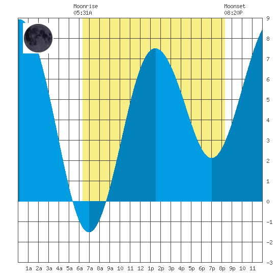Shi Shi Beach tide chart for Friday, August 22, 2025