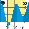 Shi Shi Beach tide chart for Friday, August 22, 2025