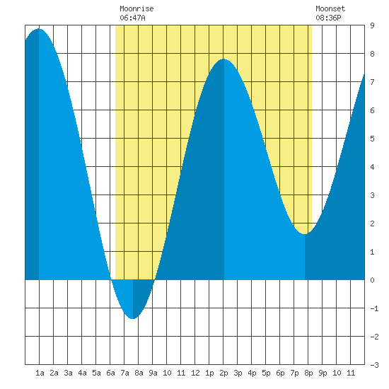 Shi Shi Beach tide chart for Saturday, August 23, 2025
