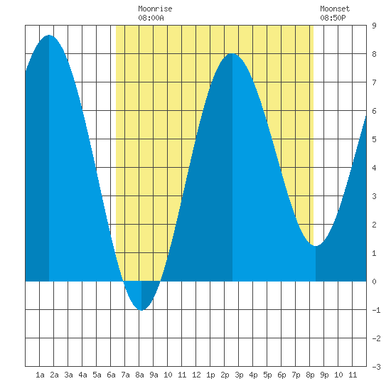 Shi Shi Beach tide chart for Sunday, August 24, 2025