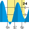 Shi Shi Beach tide chart for Sunday, August 24, 2025