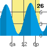 Shi Shi Beach tide chart for Tuesday, August 26, 2025