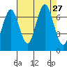 Shi Shi Beach tide chart for Wednesday, August 27, 2025