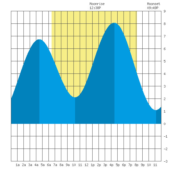 Shi Shi Beach tide chart for Thursday, August 28, 2025