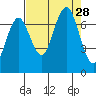 Shi Shi Beach tide chart for Thursday, August 28, 2025