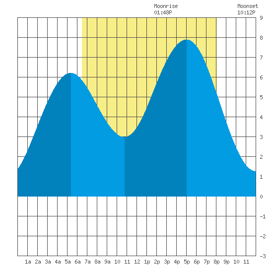 Shi Shi Beach tide chart for Friday, August 29, 2025