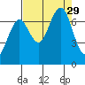 Shi Shi Beach tide chart for Friday, August 29, 2025