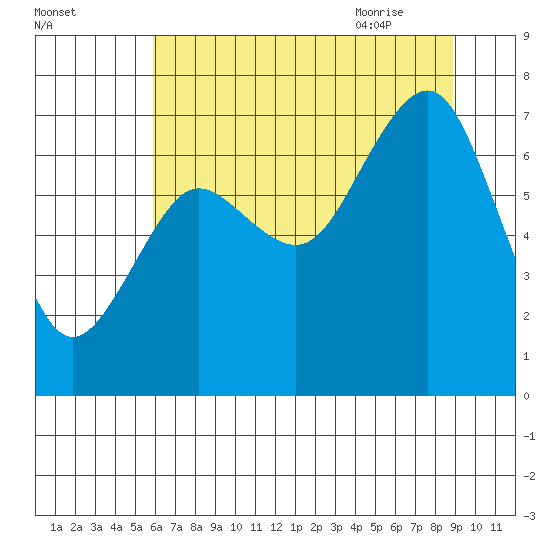 Shi Shi Beach tide chart for Saturday, August 2, 2025